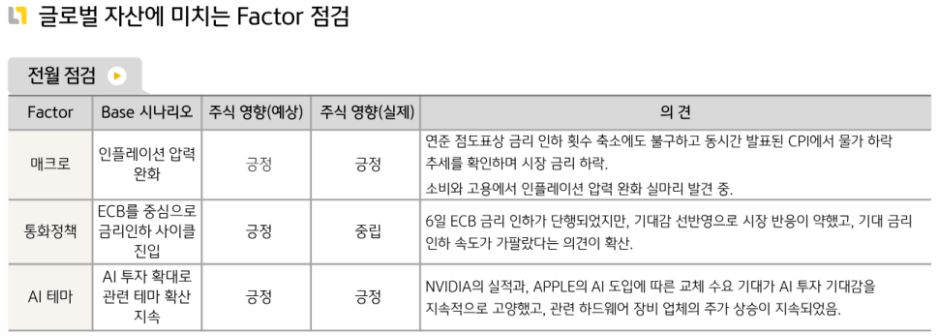 6월 글로벌 '자산시장'에 영향을 준 요소들에 대한 점검.